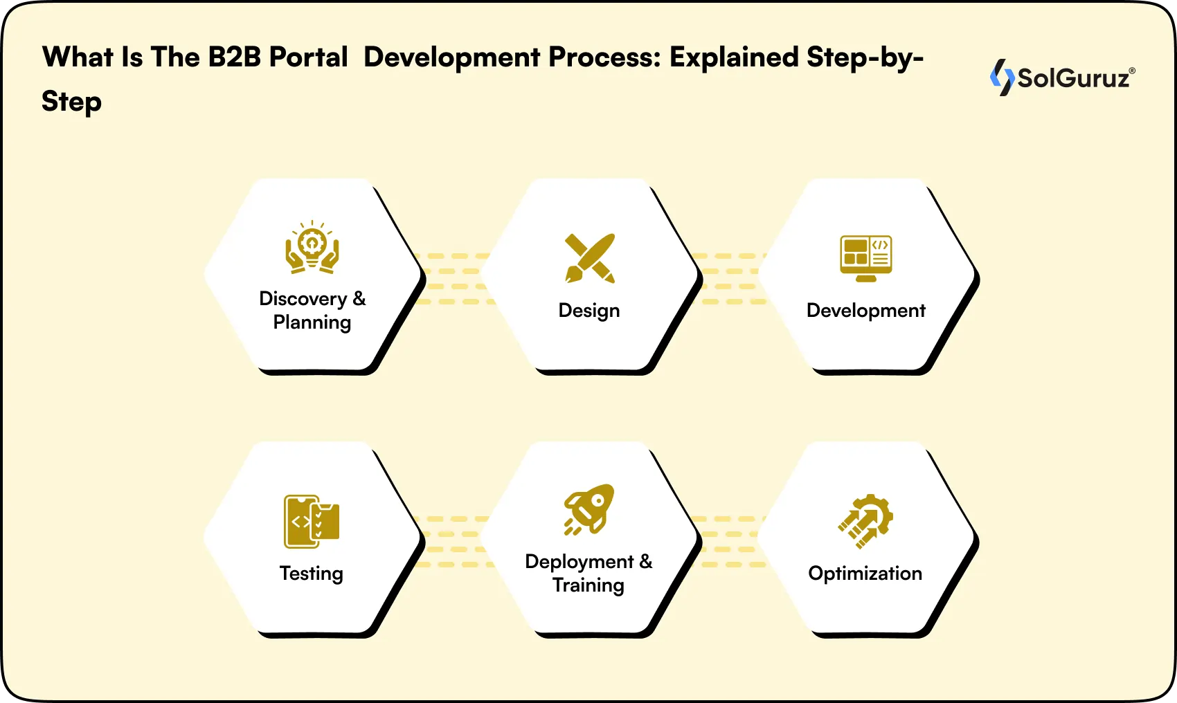 b2b portal development process step by step