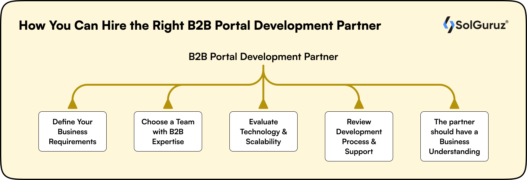 hire the right b2b portal development partner