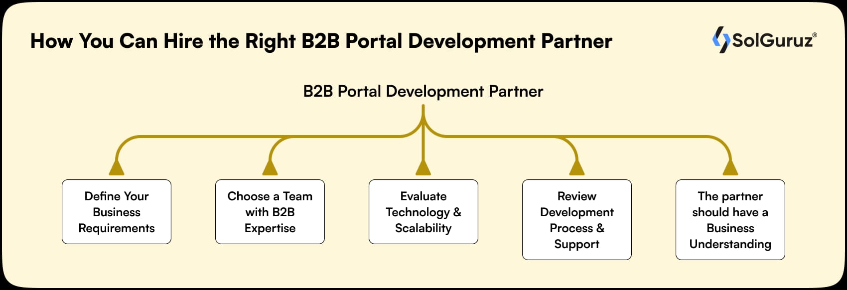how you can hire the right b2b portal development partner