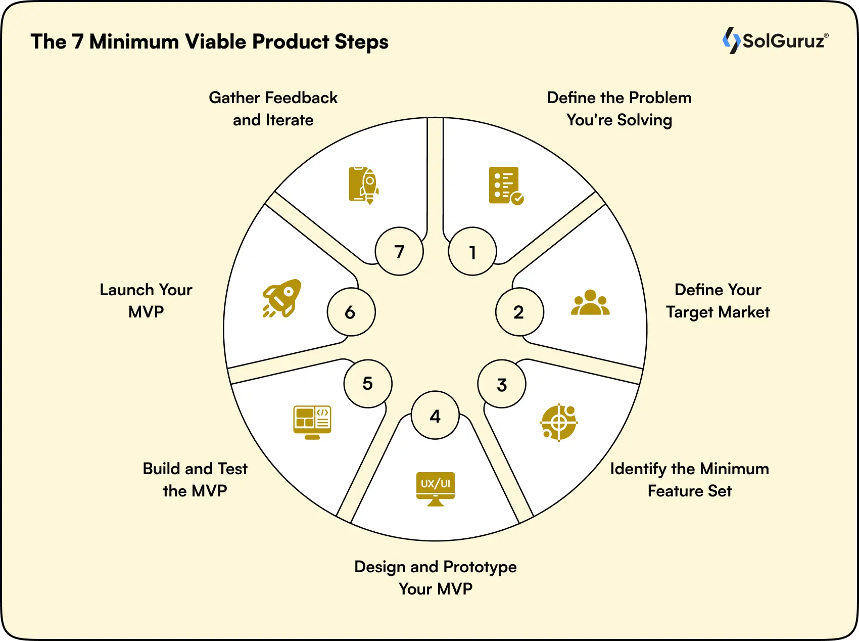 minimum viable product steps