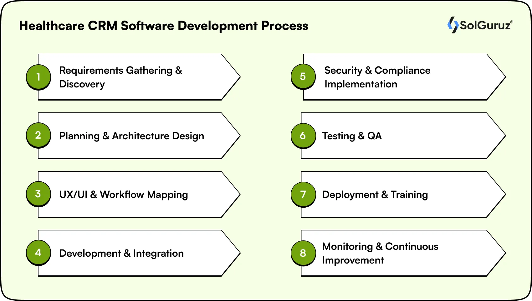 healthcare crm software development process