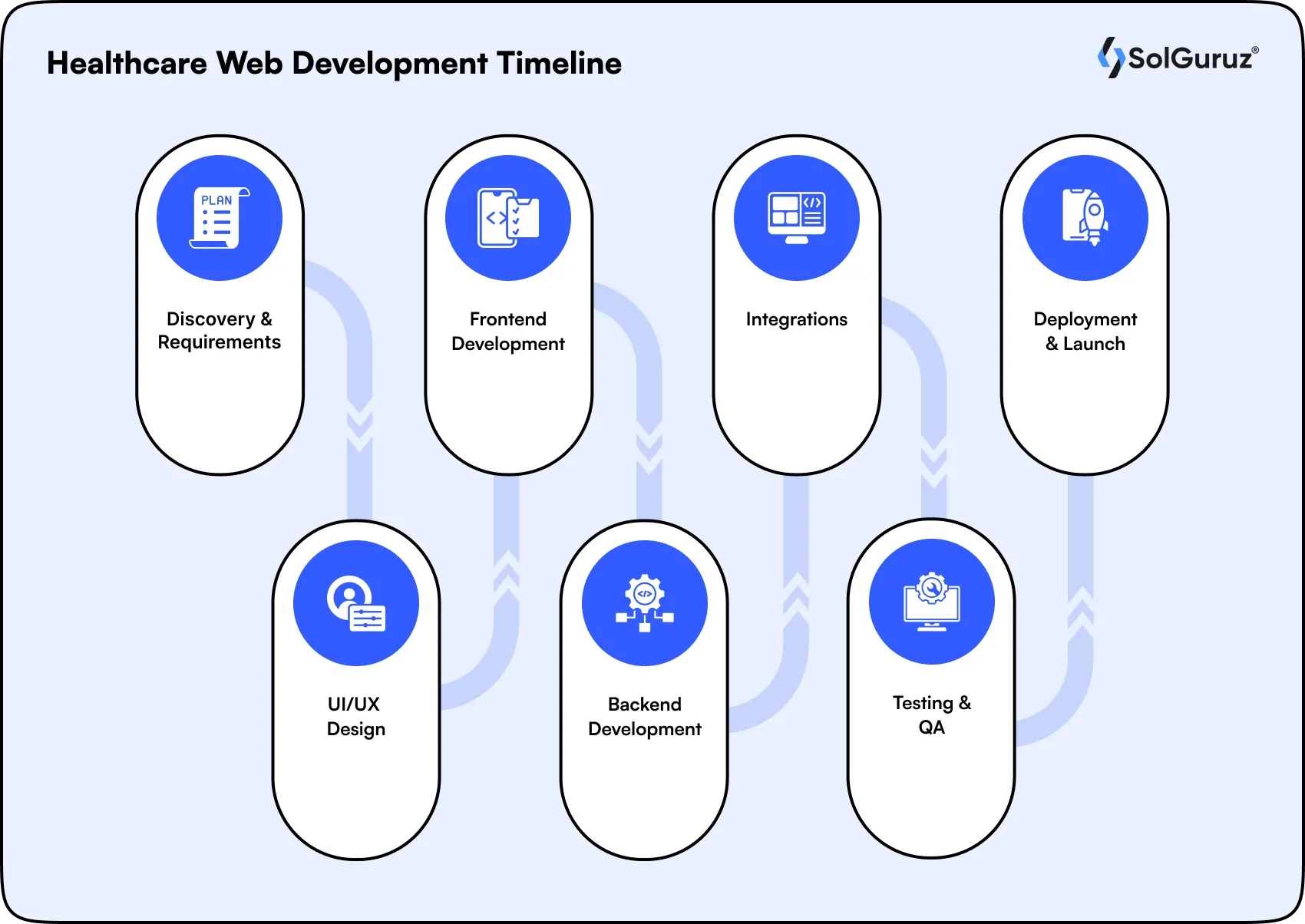 healthcare web development timeline