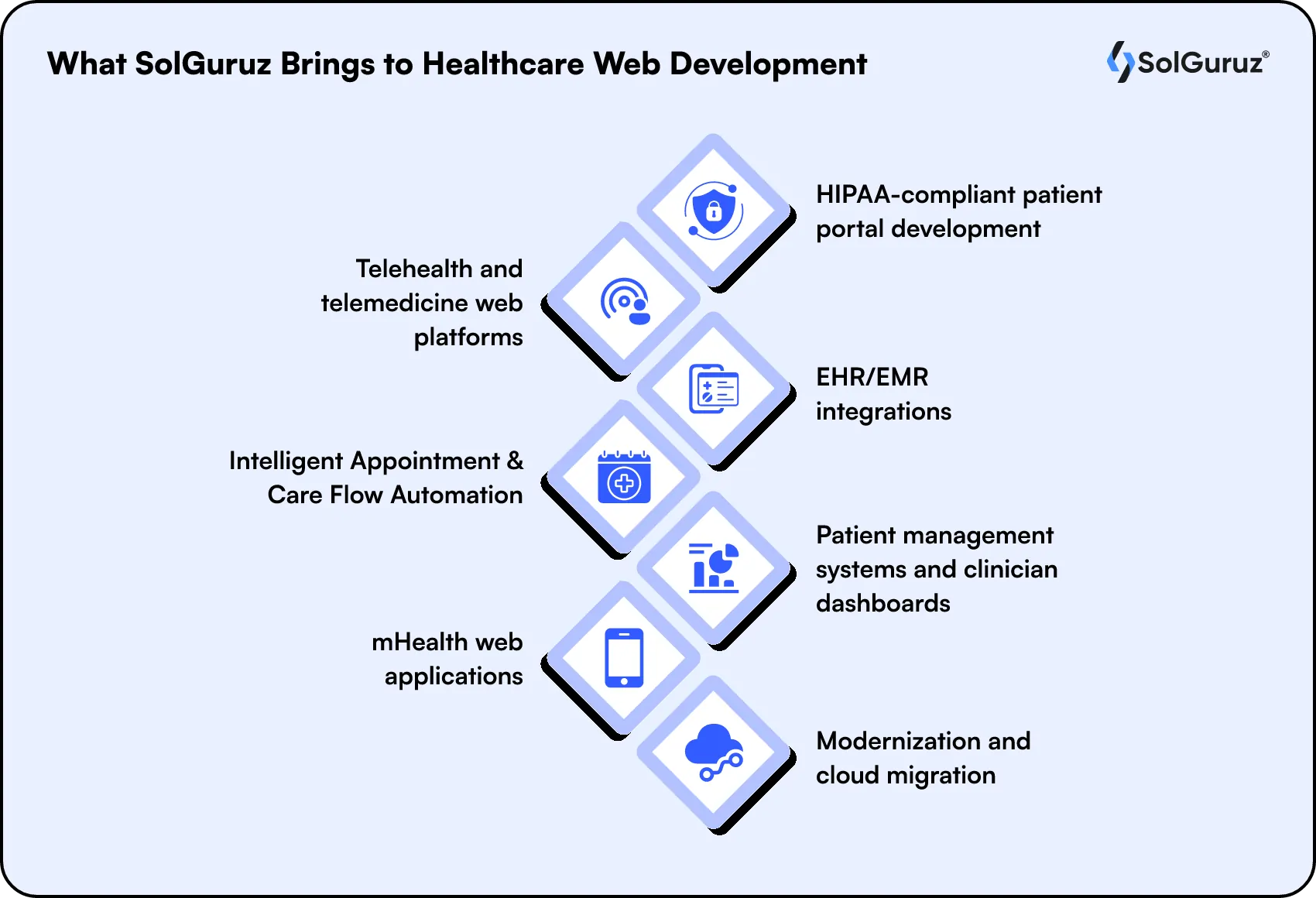 solguruz brings to healthcare web development