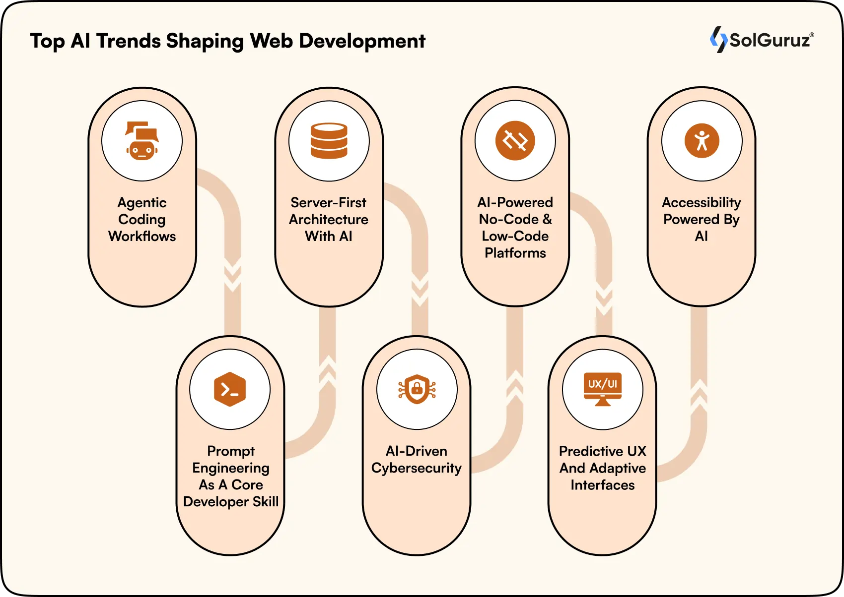 top ai trends shaping web development