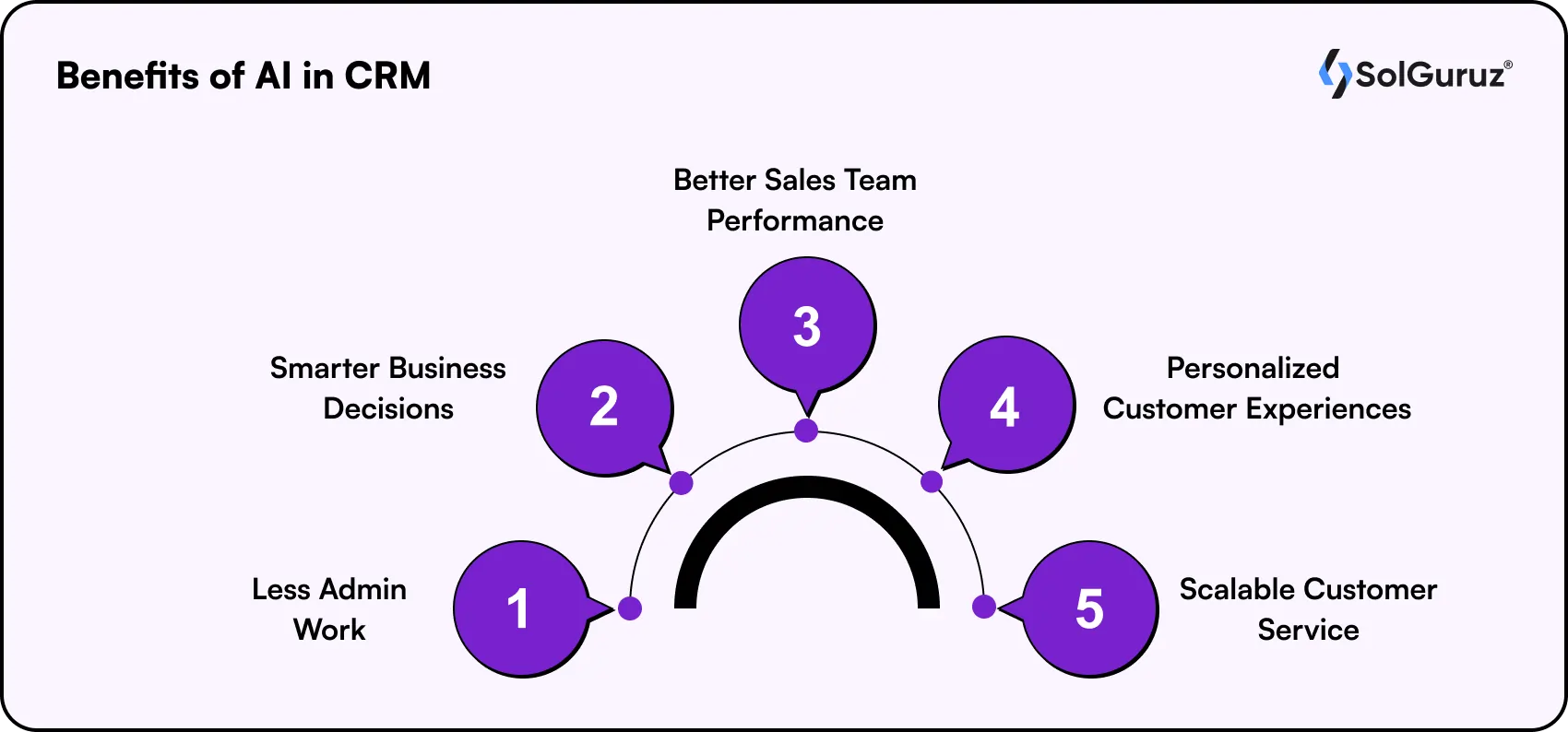 Benefits of AI in CRM