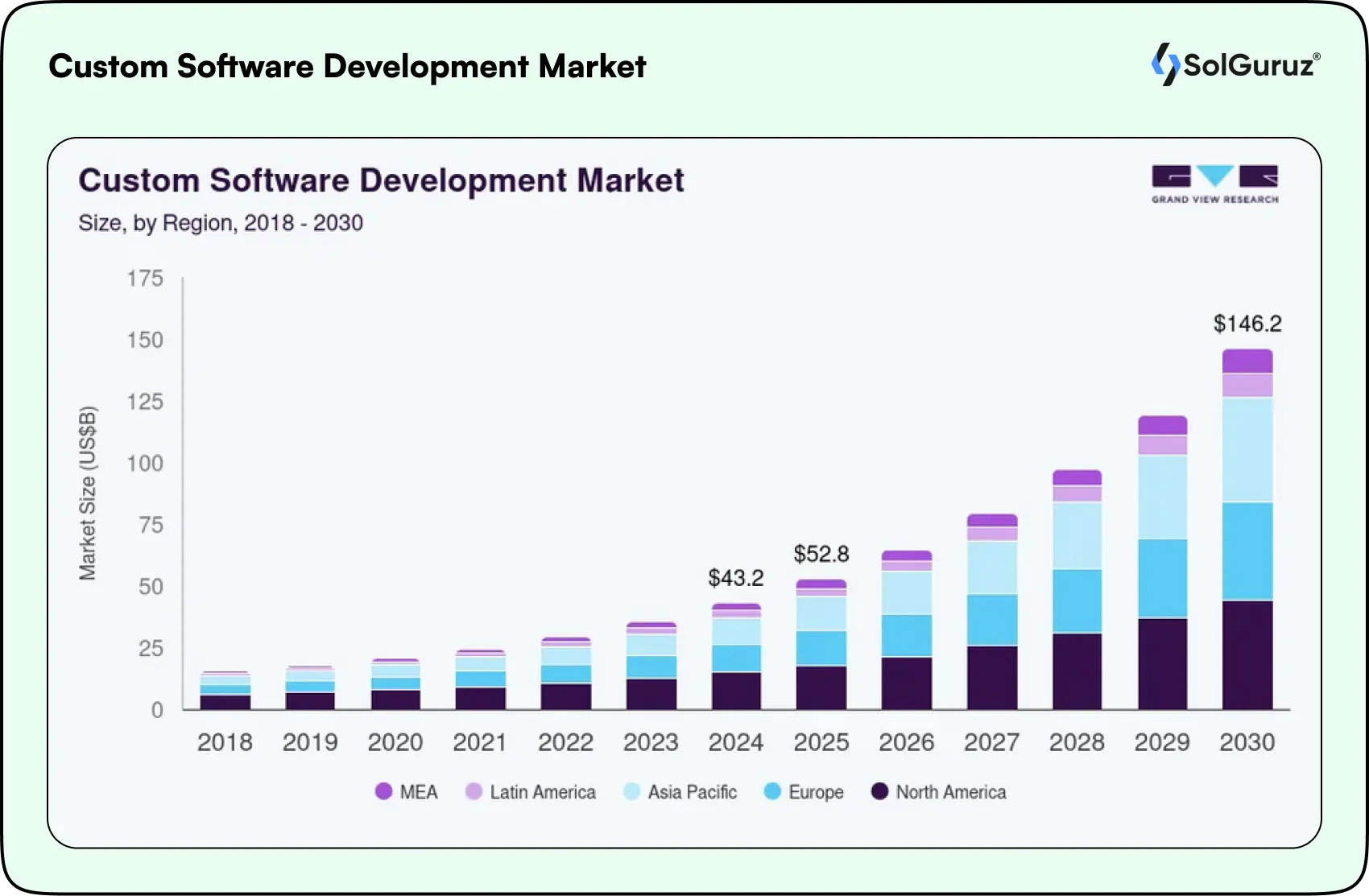 custom software development market