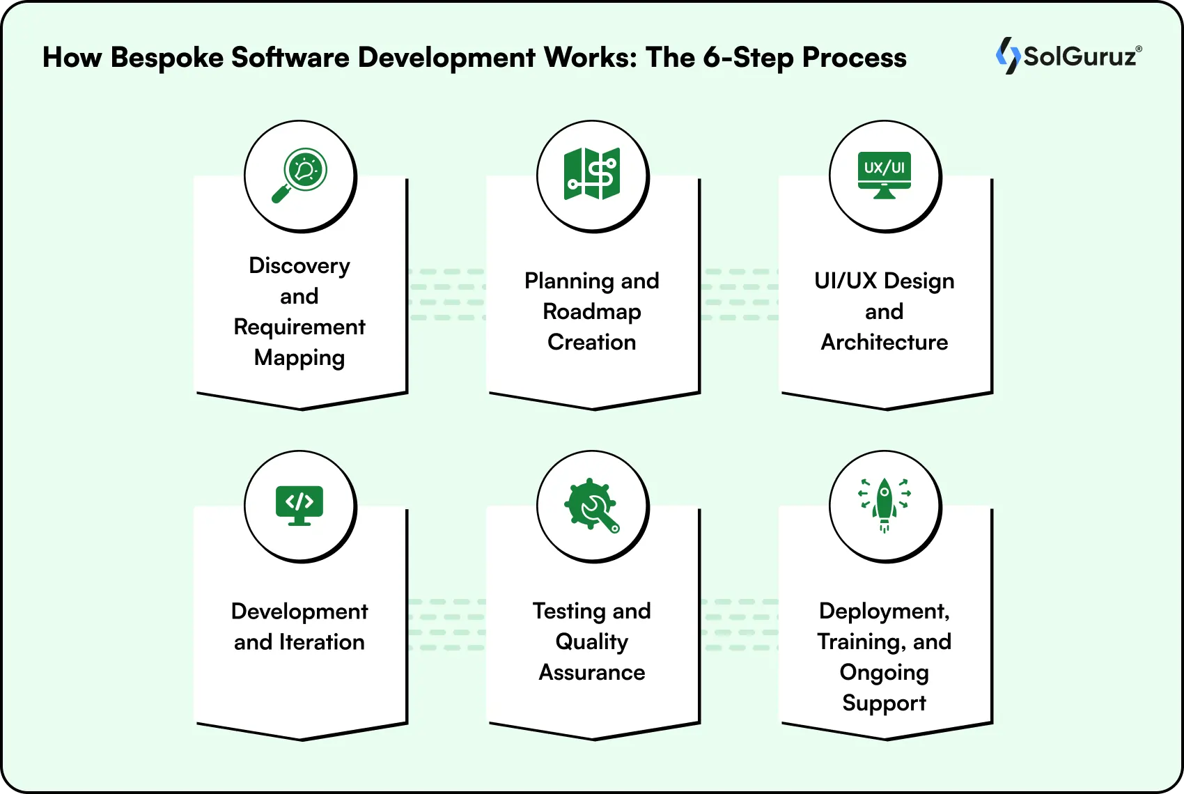 bespoke software development works step process