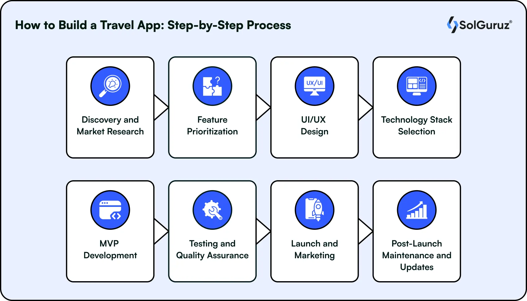 build a travel app step by step process