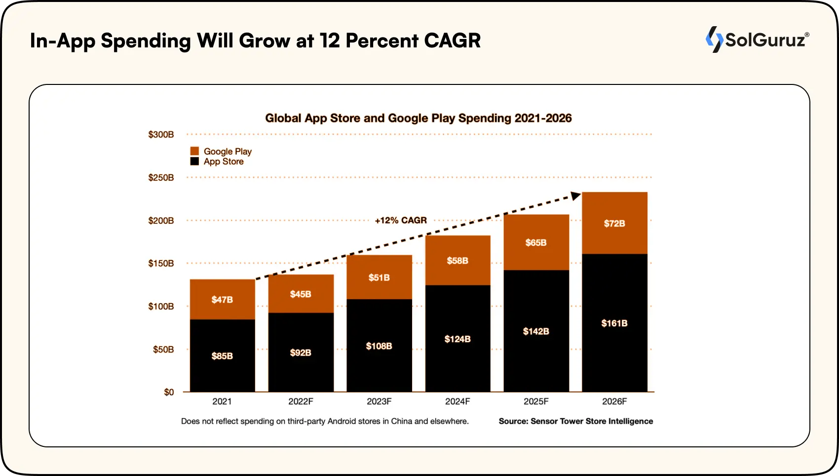 in app spending will grow at percent cagr