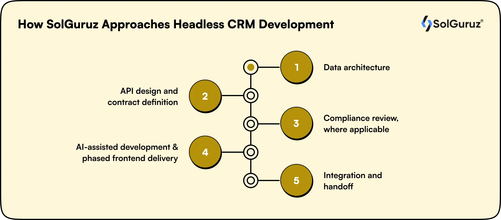 SolGuruz Approaches Headless CRM Development