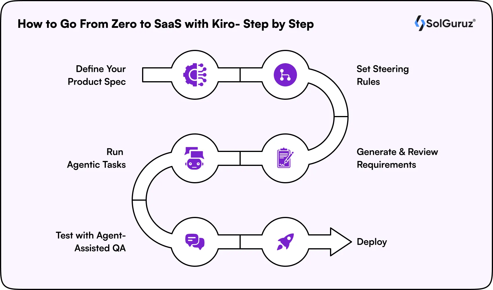how to go from zero to saas with kiro step by step