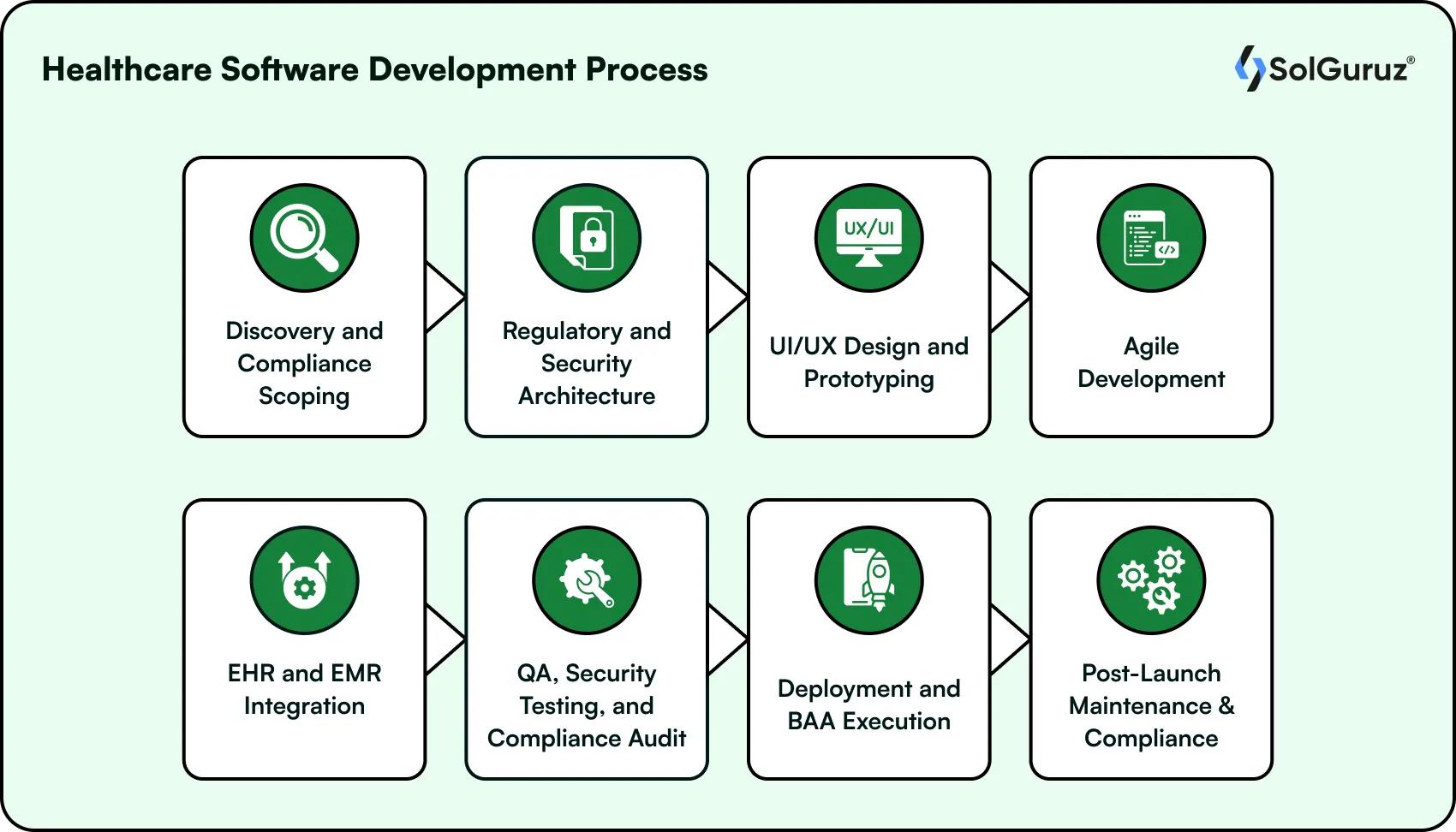 healthcare software development process