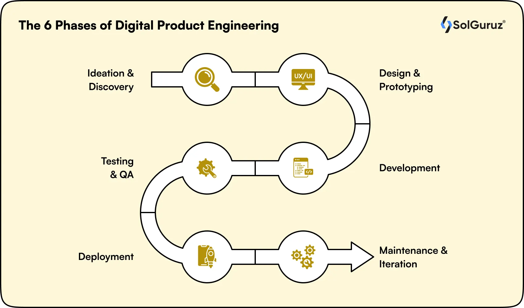6 Phases of Digital Product Engineering