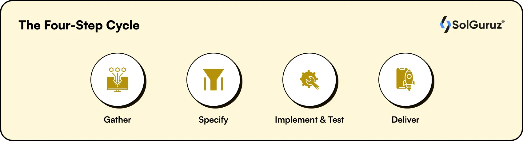 Four-Step Cycle of Spec-Driven Development
