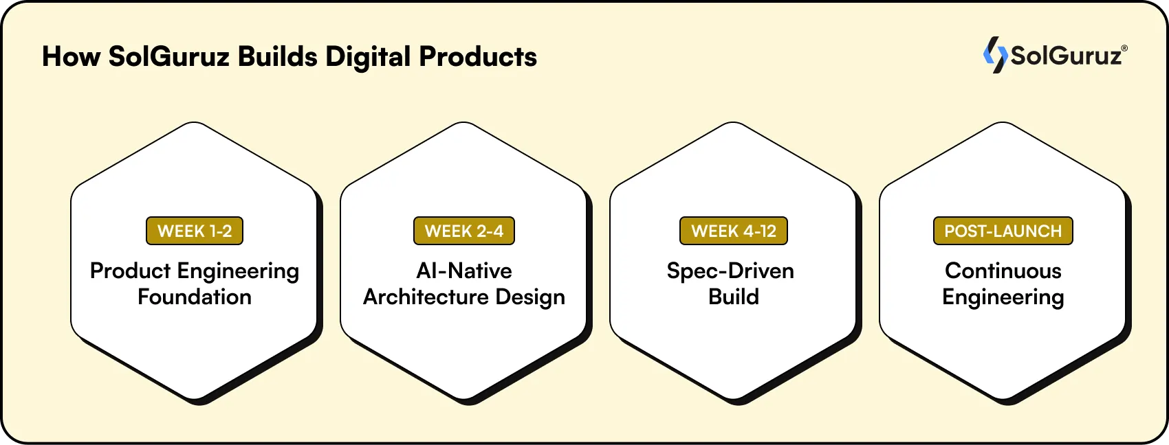 How SolGuruz Builds Digital Products in 2026