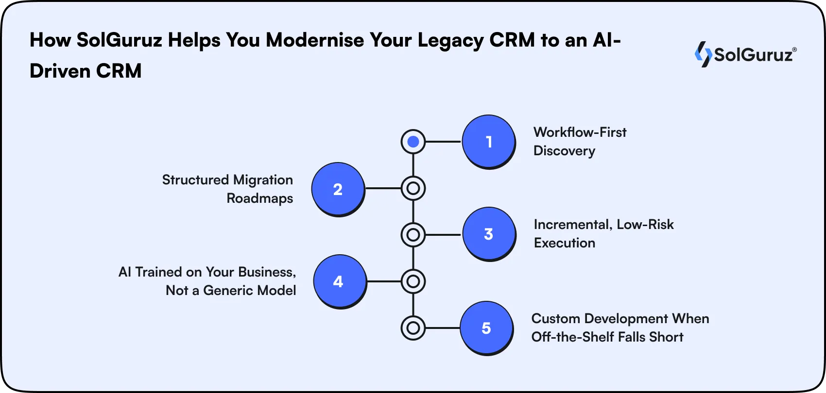 how solguruz helps you modernise your legacy crm to an ai driven crm