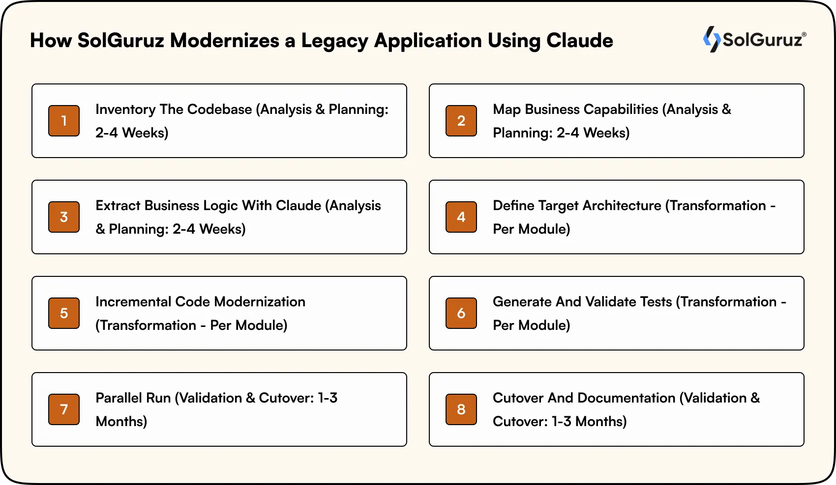 solguruz modernizes a legacy application using claude