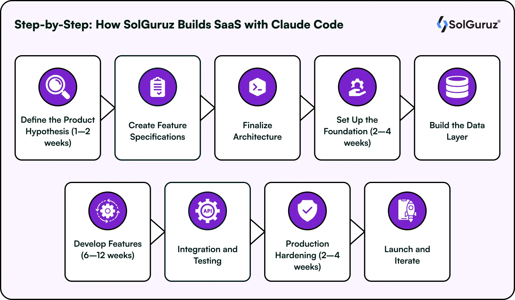 solguruz builds saas with claude code