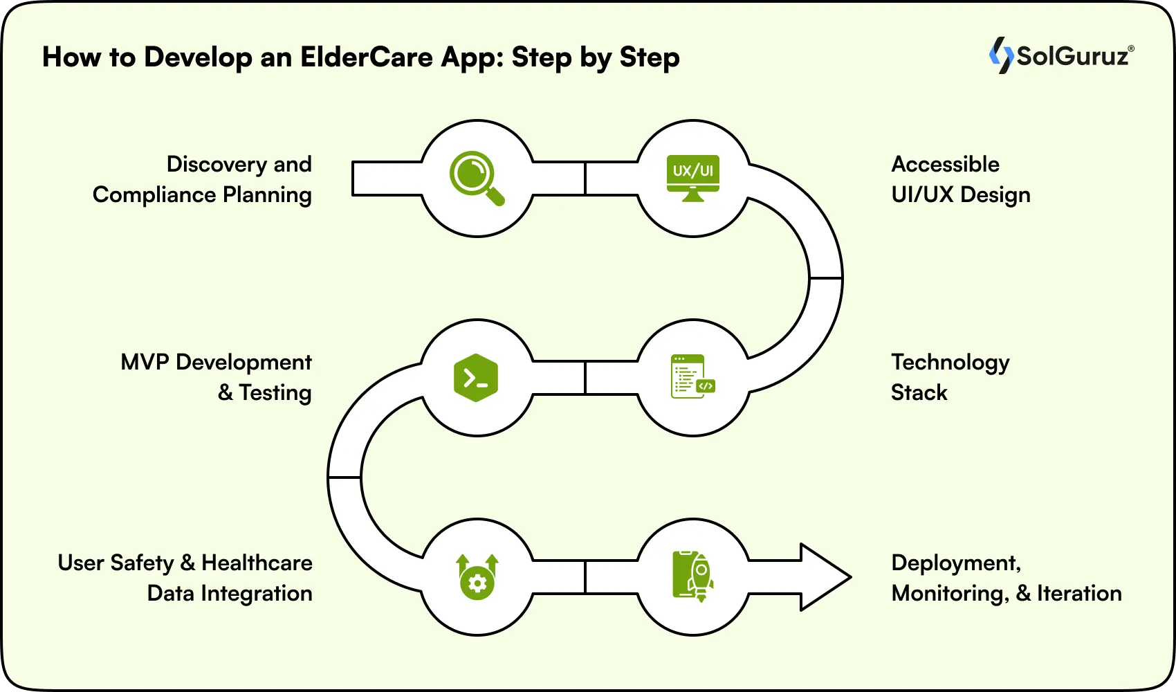develop an eldercare app step by step