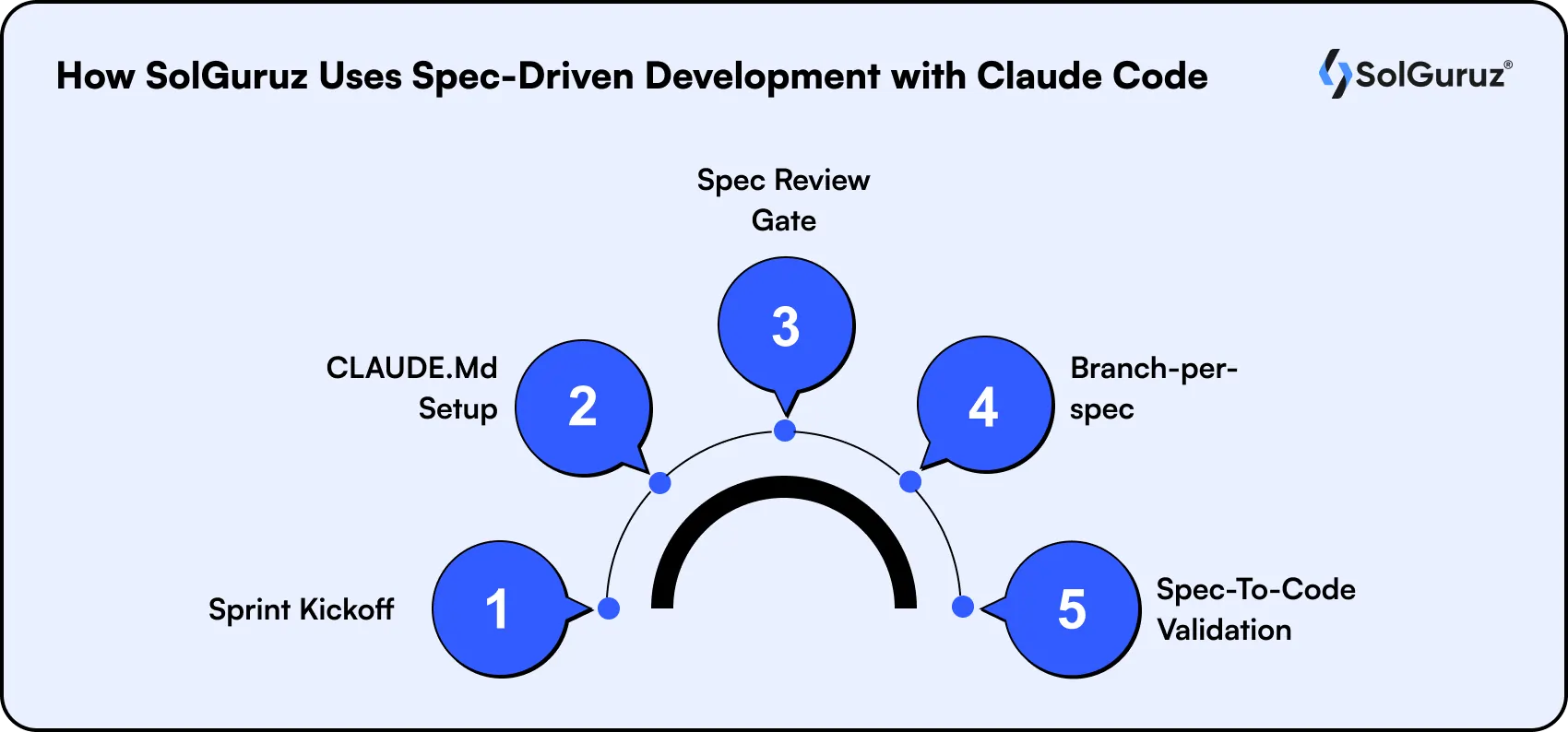 How SolGuruz Uses Spec-Driven Development with Claude Code