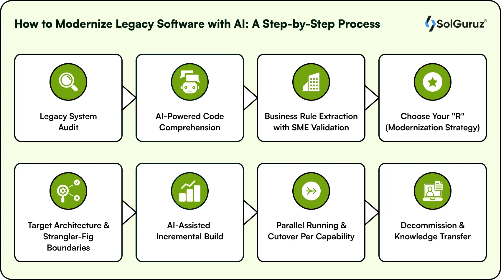 modernize legacy software with ai step by step process