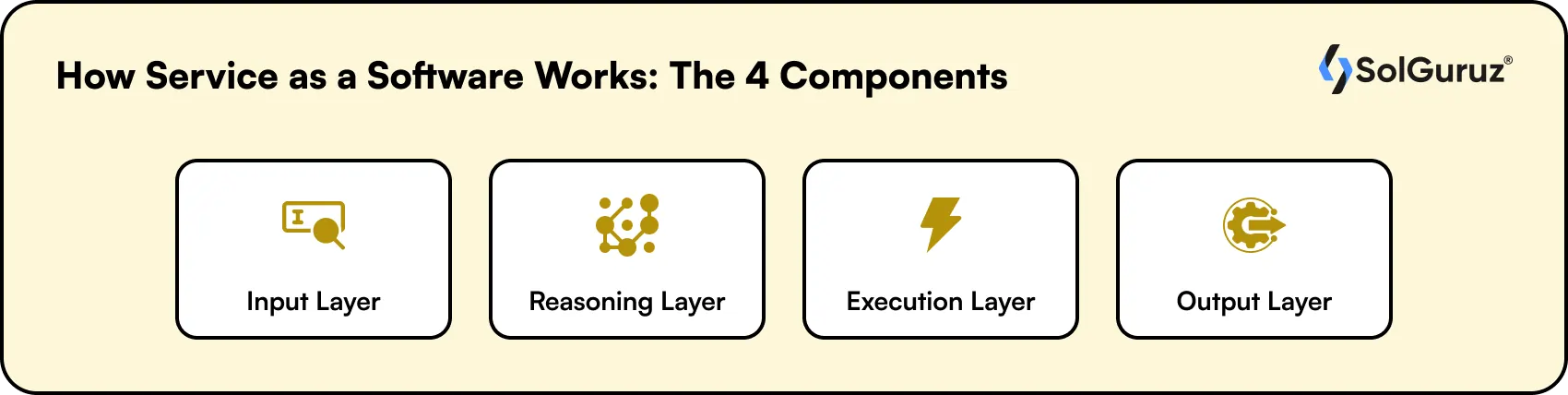 how service as software works the components