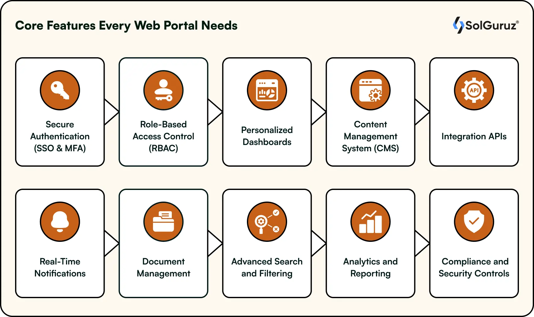 core features every web portal needs