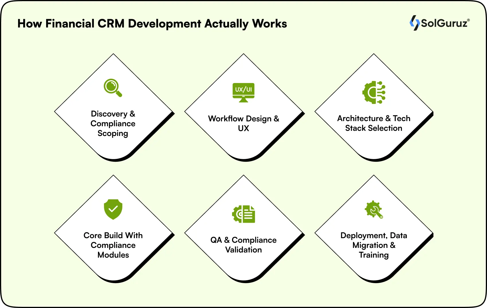 How Financial CRM Development Works