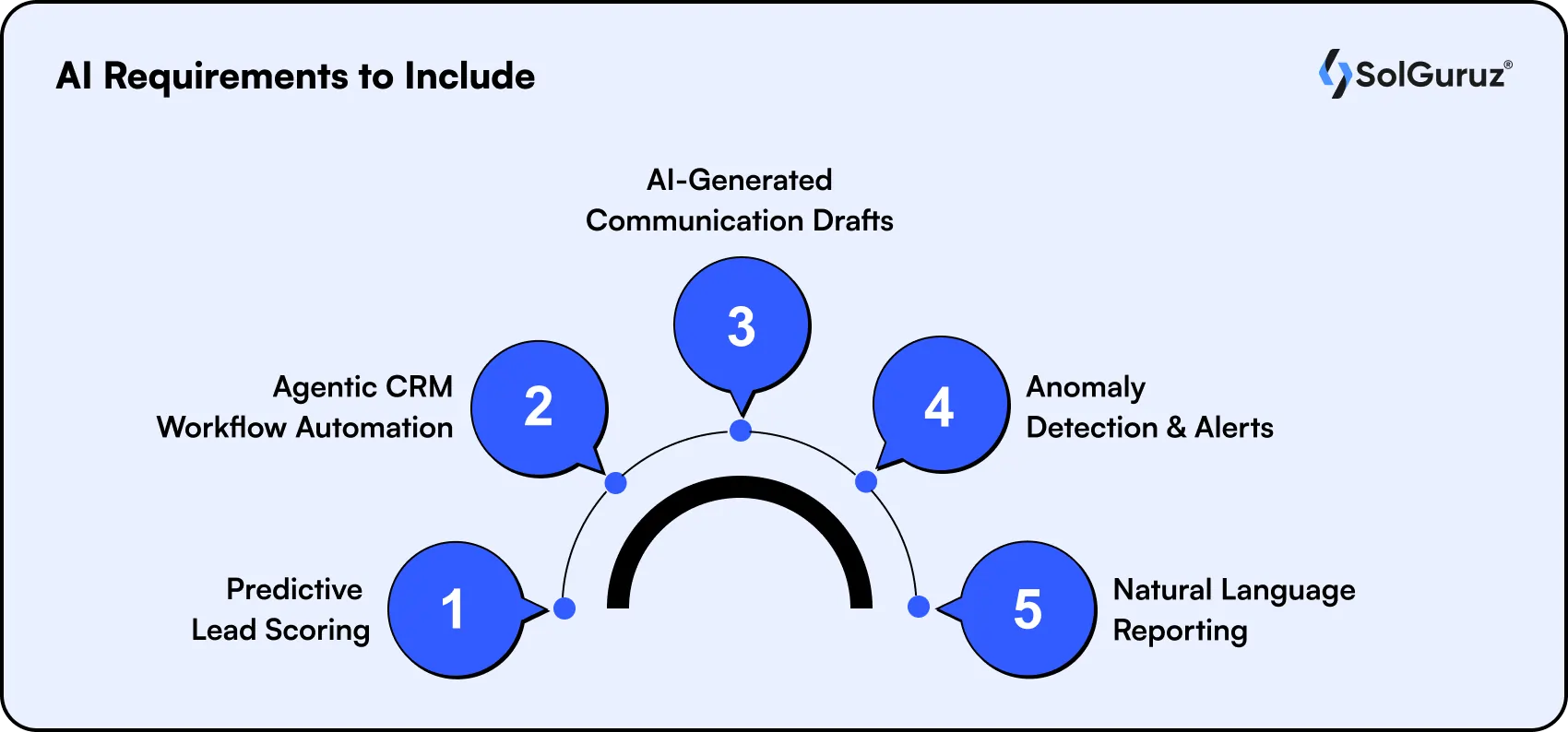 ai requirements to include