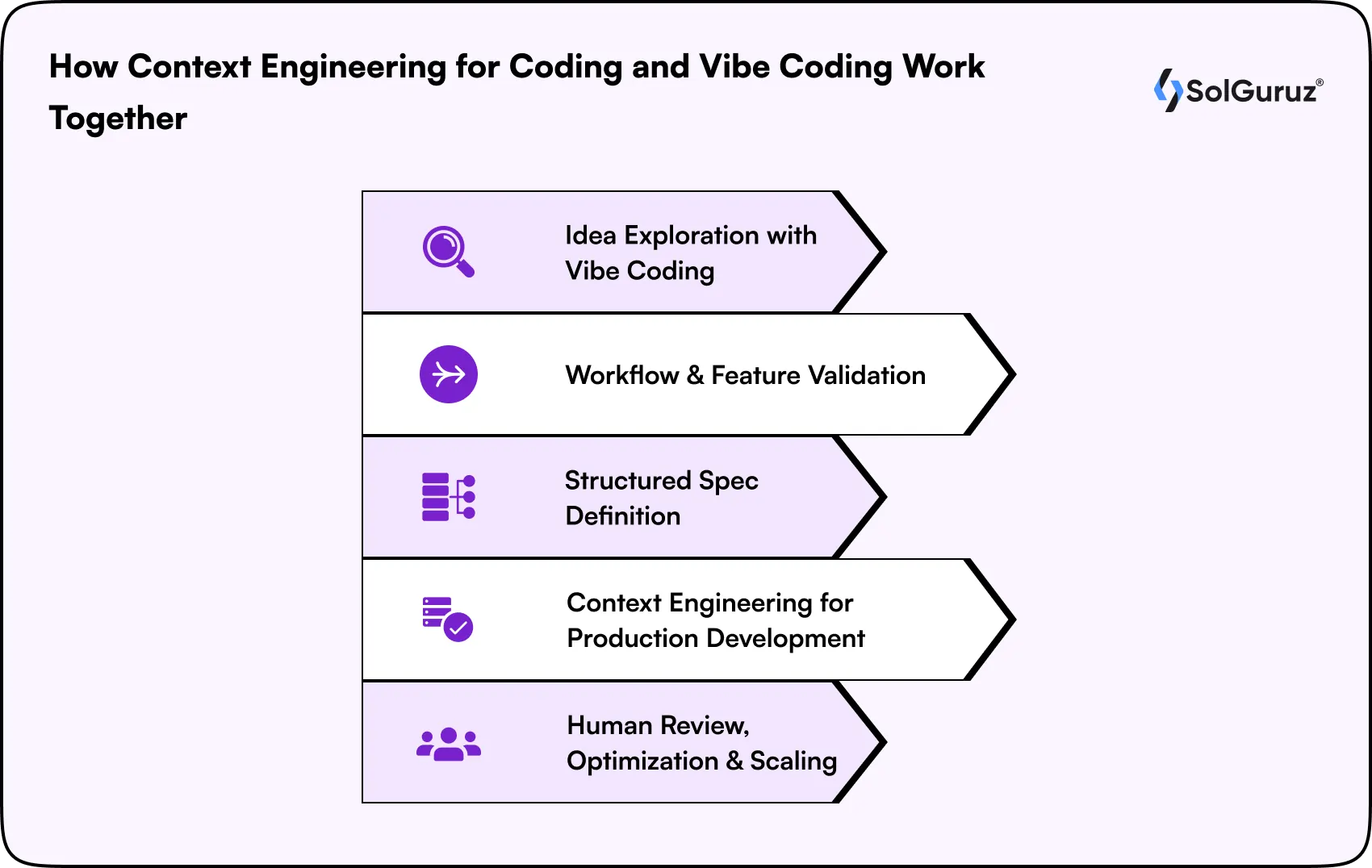 How Context Engineering for Coding and Vibe Coding Work Together