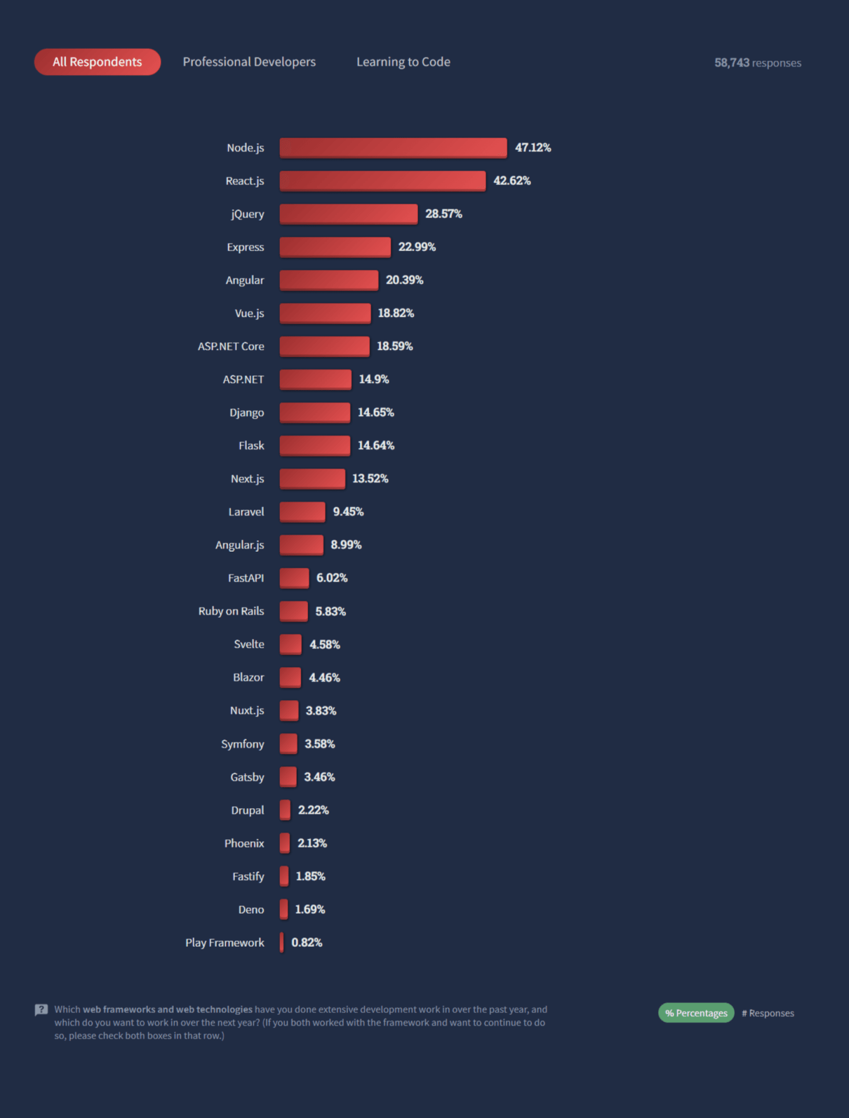 JavaScript Frameworks and Web Technologies Survey 2022 by Stackoverflow