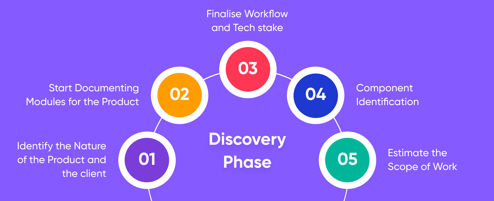 SolGuruz - Discovery Phase steps execution