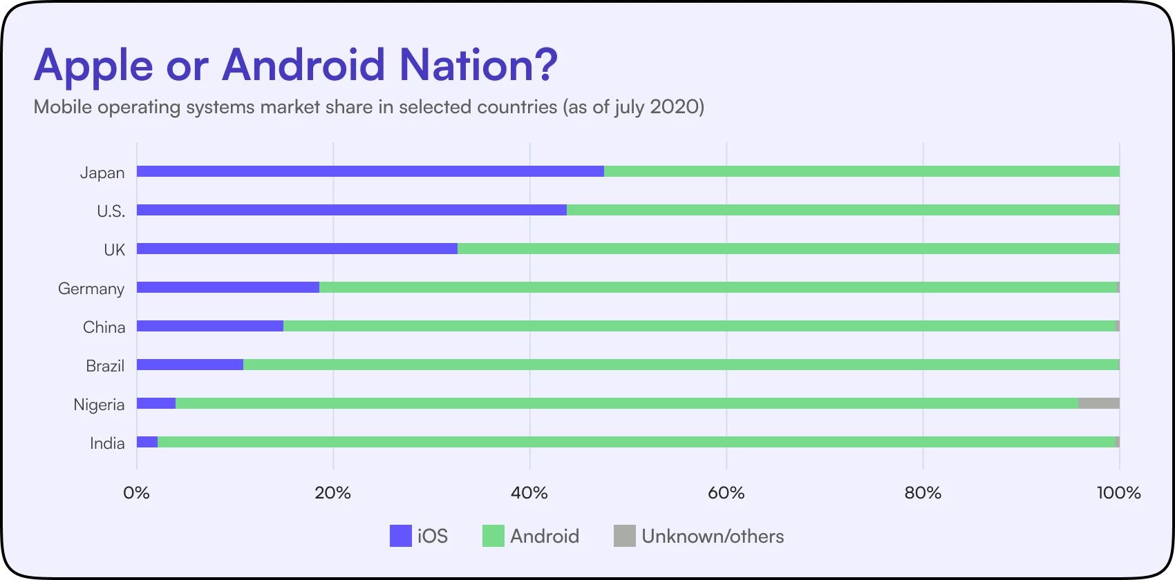 Mobile operating systems market share in selected countries, as of july 2020