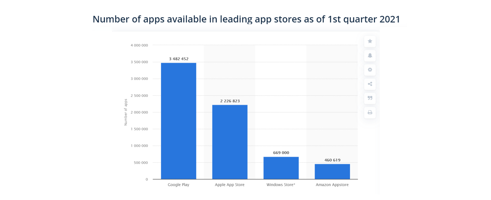 Statista App store Statistics