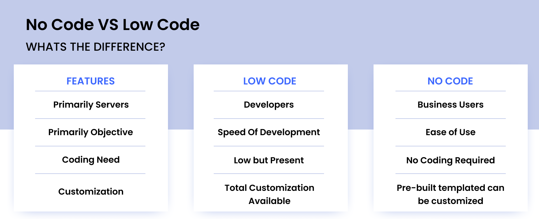 Difference Between No Code and Low code