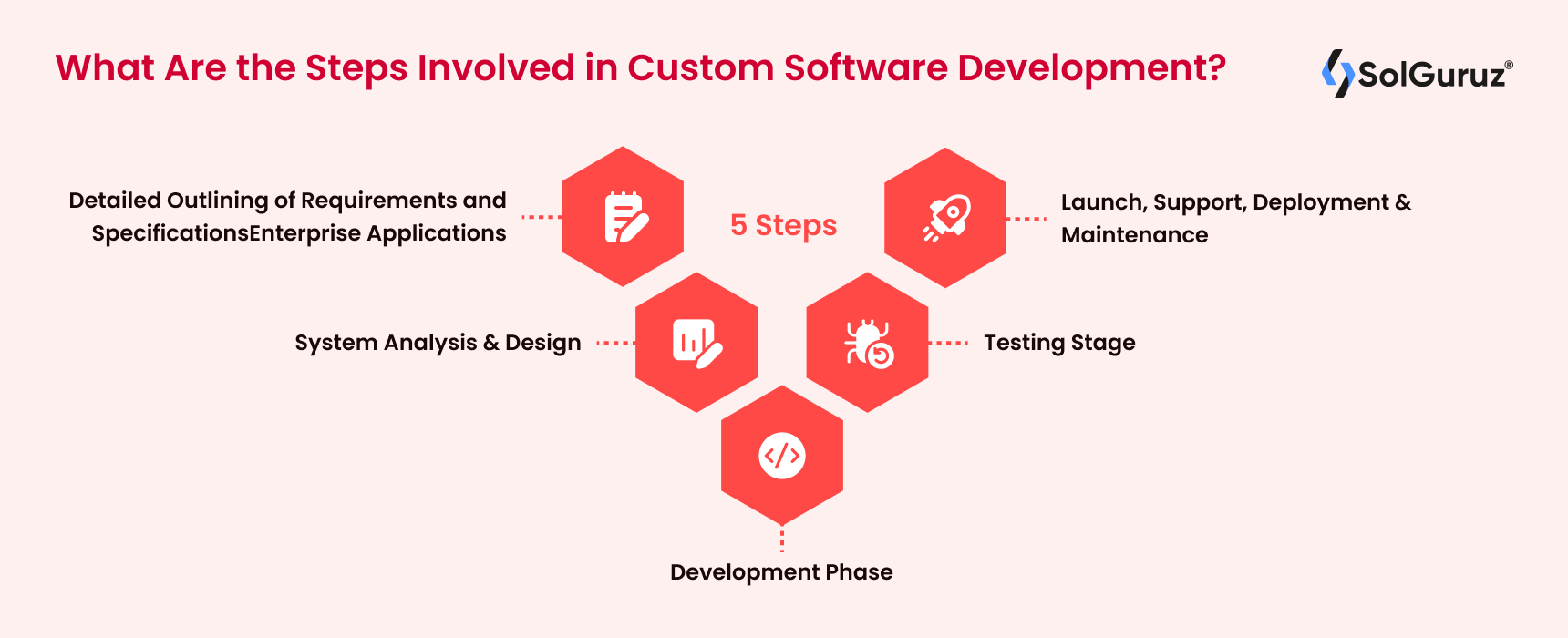 What Are the Steps Involved in Custom Software Development