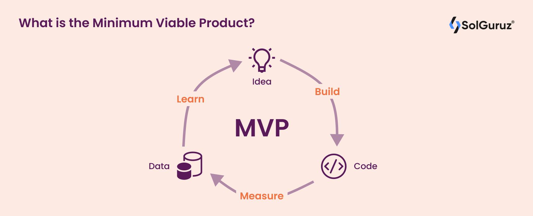What is Minimum Viable Product - What is MVP by SolGuruz
