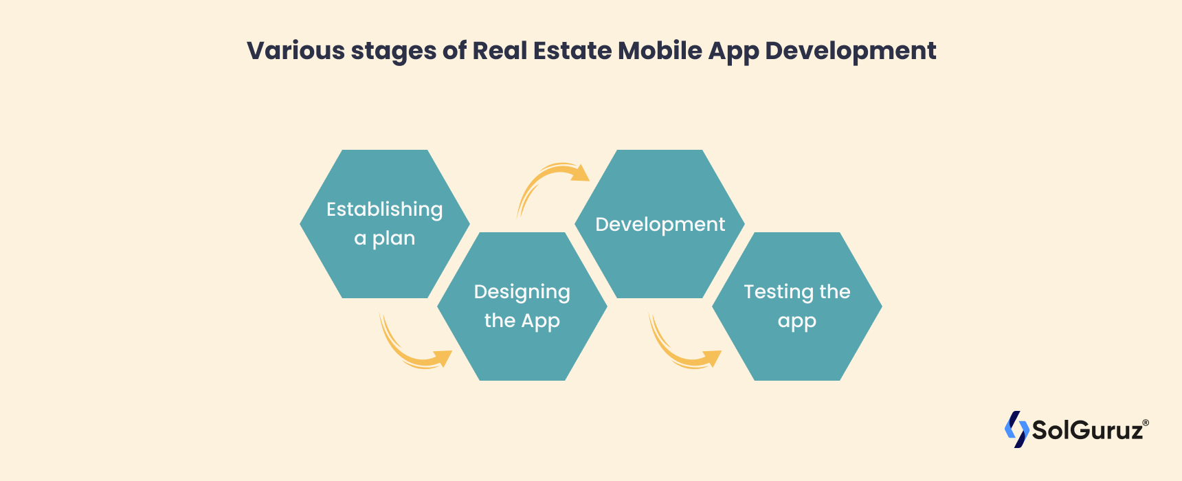 Various stages of Real Estate App Development