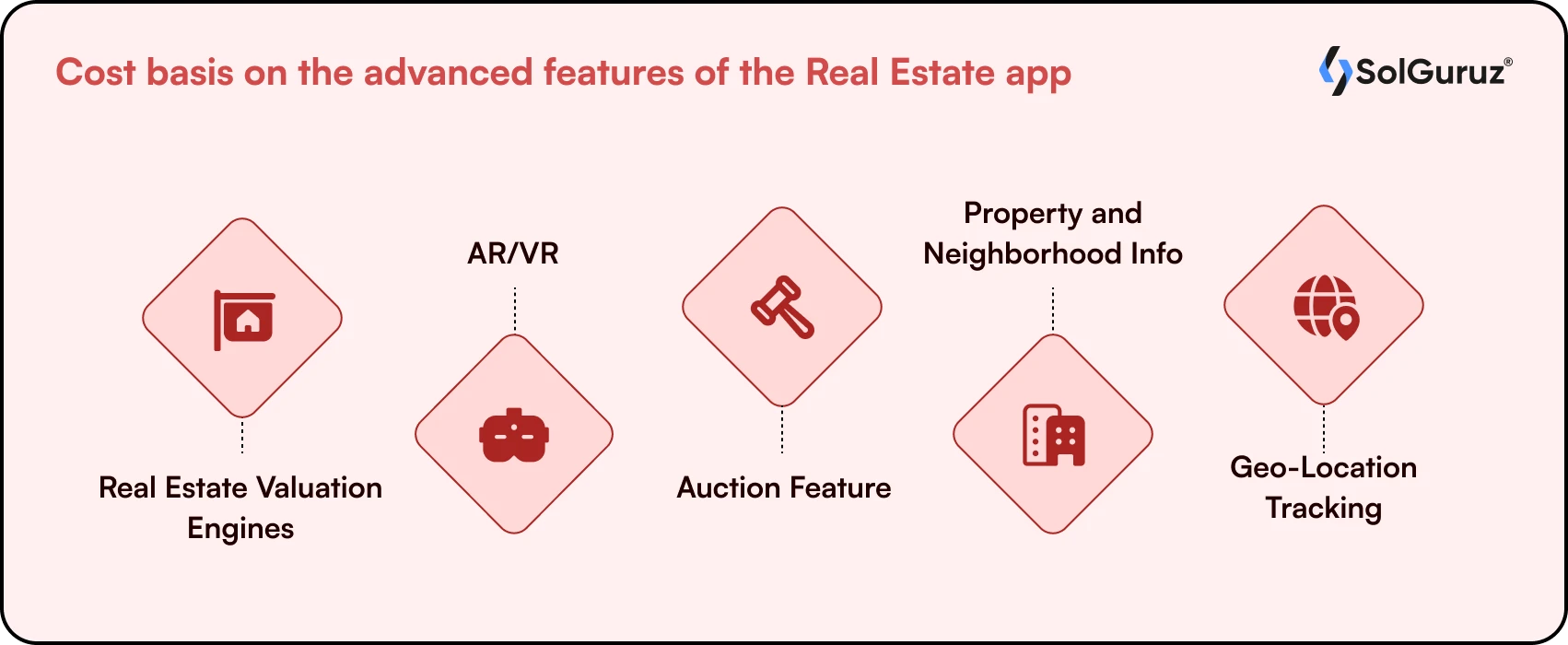 Cost basis on the advanced features of the Real Estate app