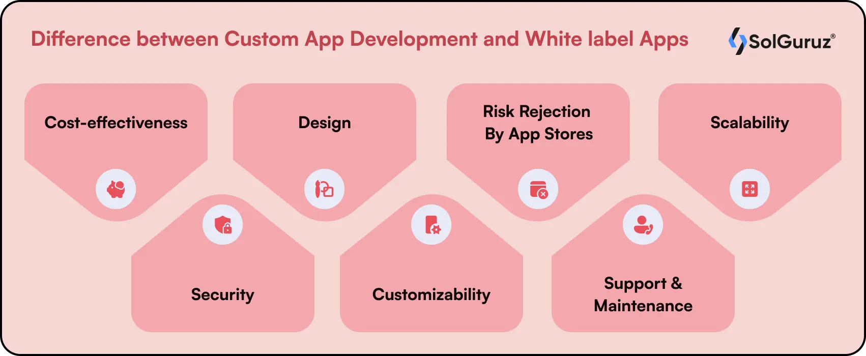 Difference between Custom App Development vs White label Apps