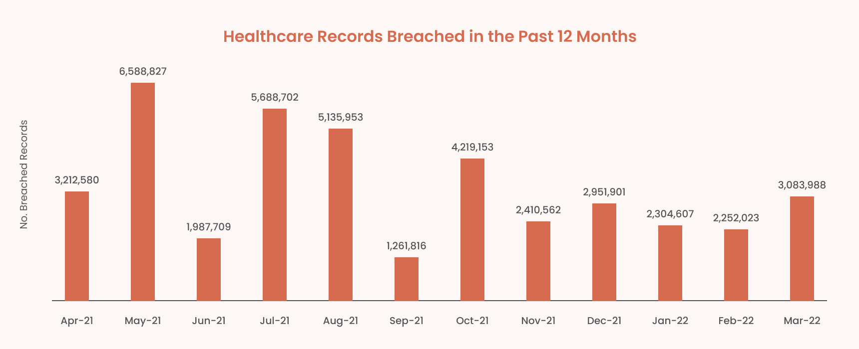 Healthcare records breached