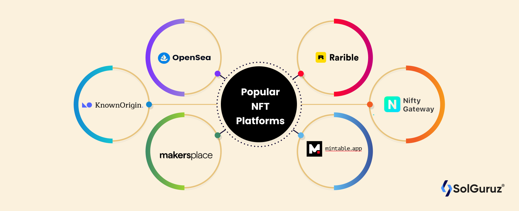 Popular NFT marketplaces