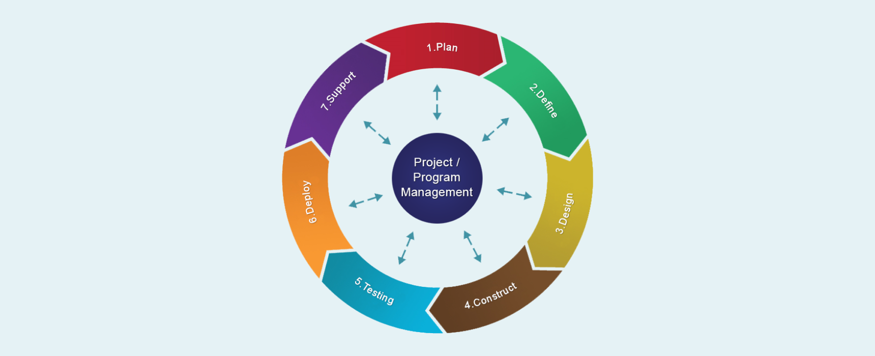 Qms проверка скорости. Project Life Cycle. Project Management Cycle. Un Project Cycle. Project Life Cycle process.