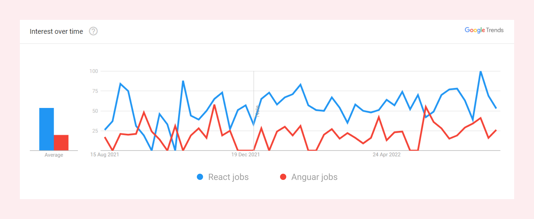 Google Jobs Trend - React vs Angular