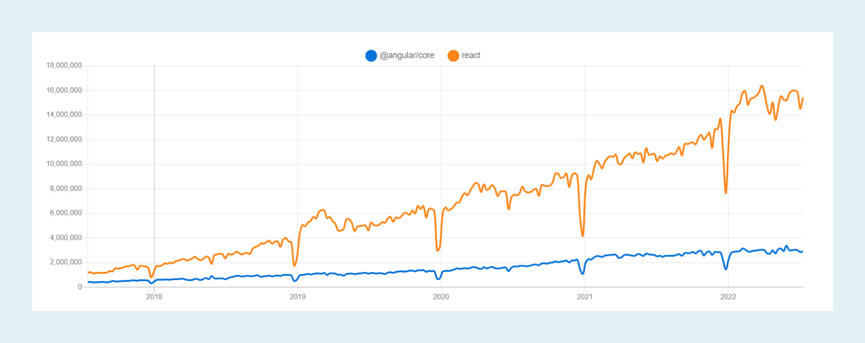 NPM Trends - React vs Angular