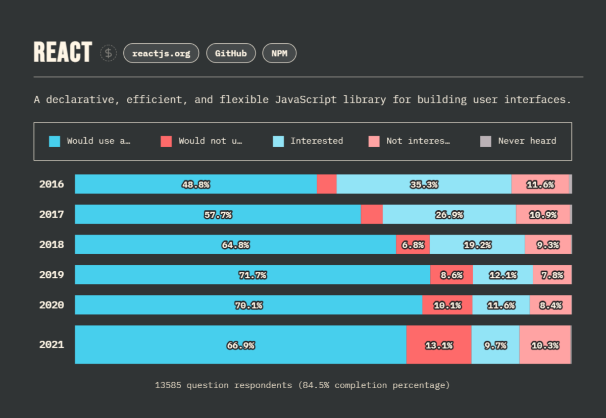 Angular Vs React : Which JS Framework to pick? - SolGuruz