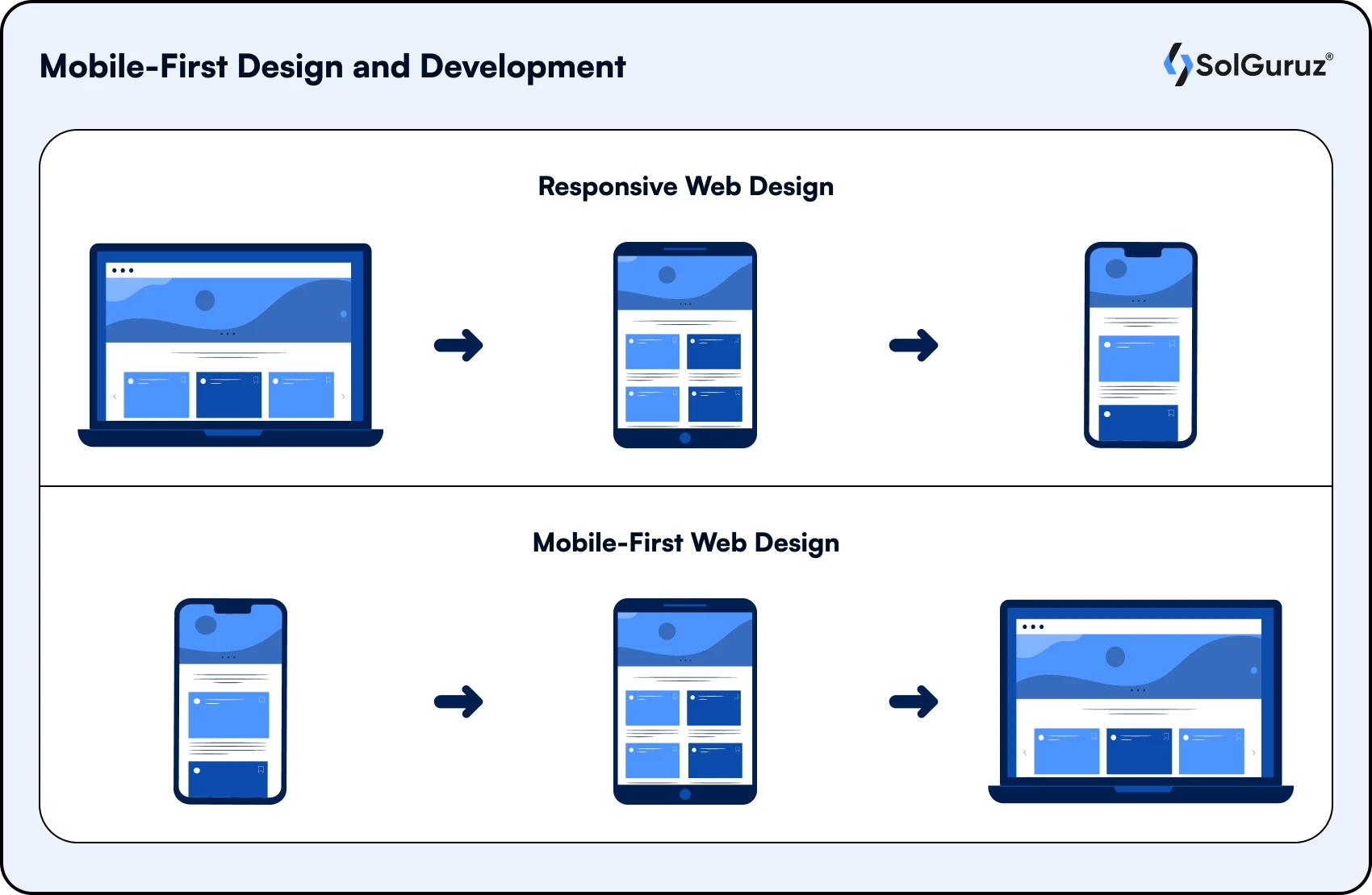 Mobile-First Design and Development