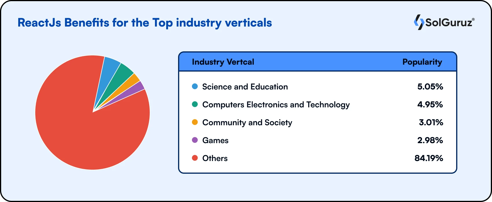 ReactJs Benefits for the Top industry verticals