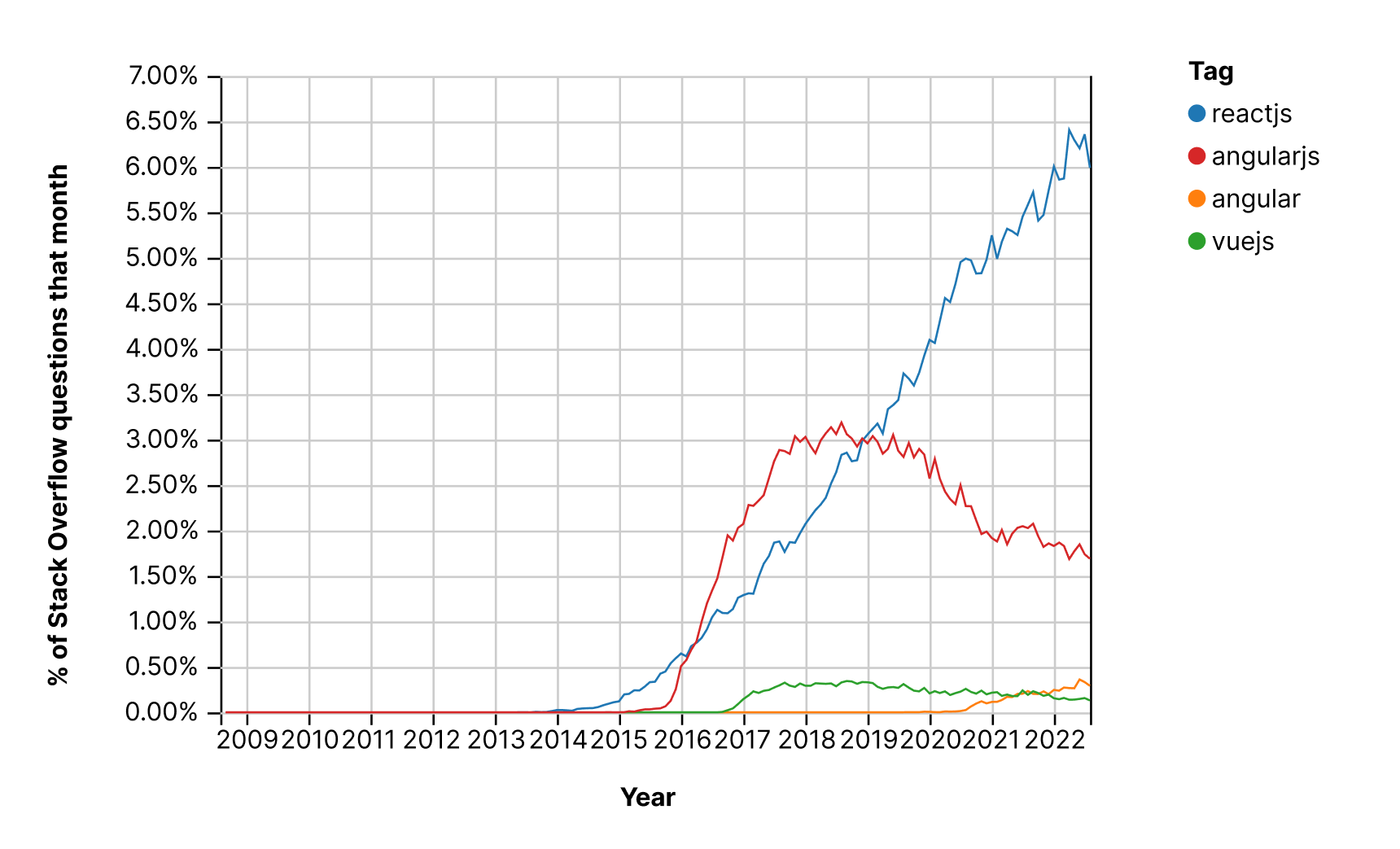 StackOverflow Trends for ReactJs Vs VueJs Vs AngularJs