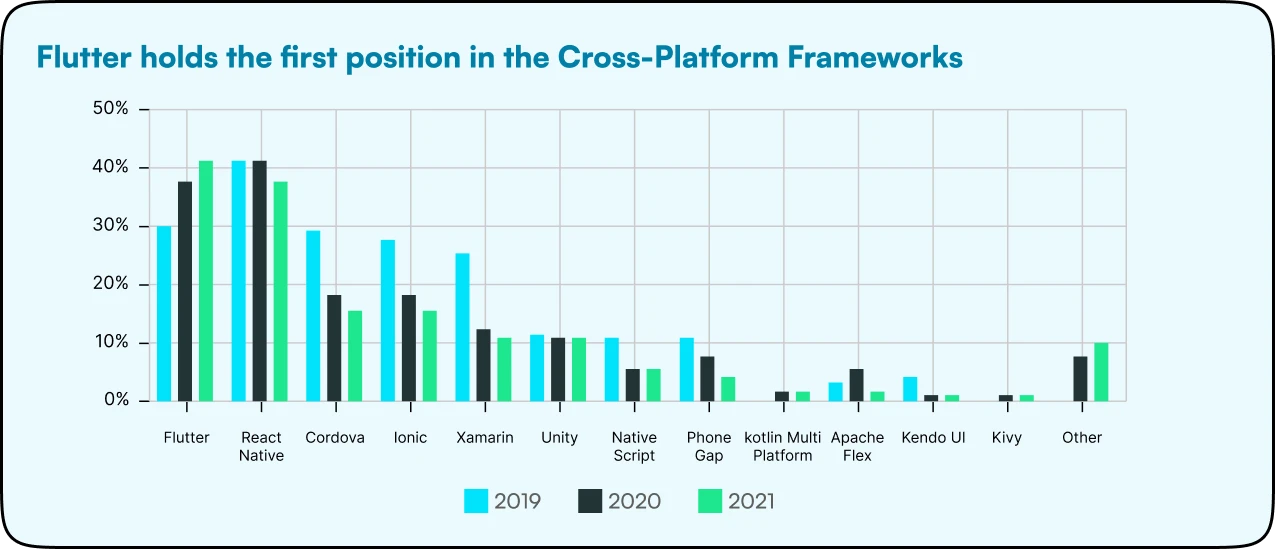 Flutter holds the first position in the Cross-Platform Frameworks